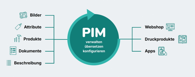 PIM-Diagramm: Funktionen und Ausgaben wie Webshop, Apps und Druckprodukte.
