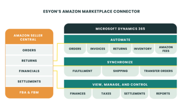 Grafik über den Esyon Amazon Martkplace Connector