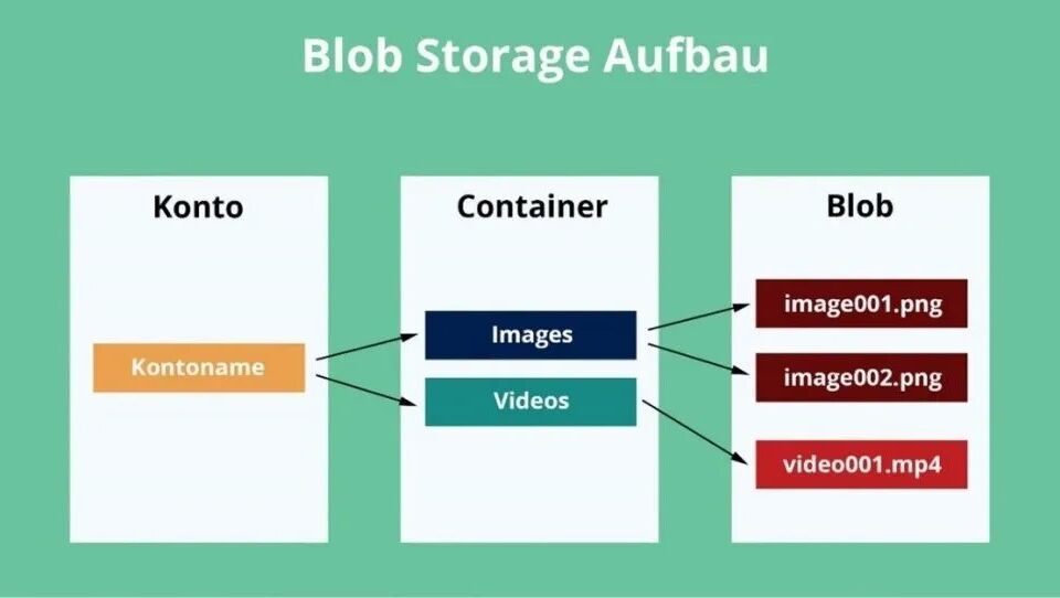 Schaubild für den Aufbau des Blob Storage