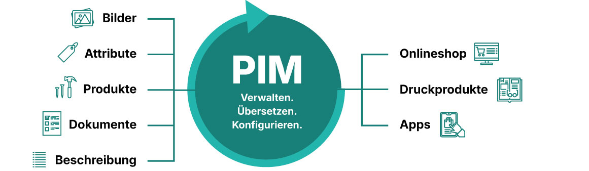 PIM-Diagramm: Funktionen und Ausgaben wie Webshop, Apps und Druckprodukte.