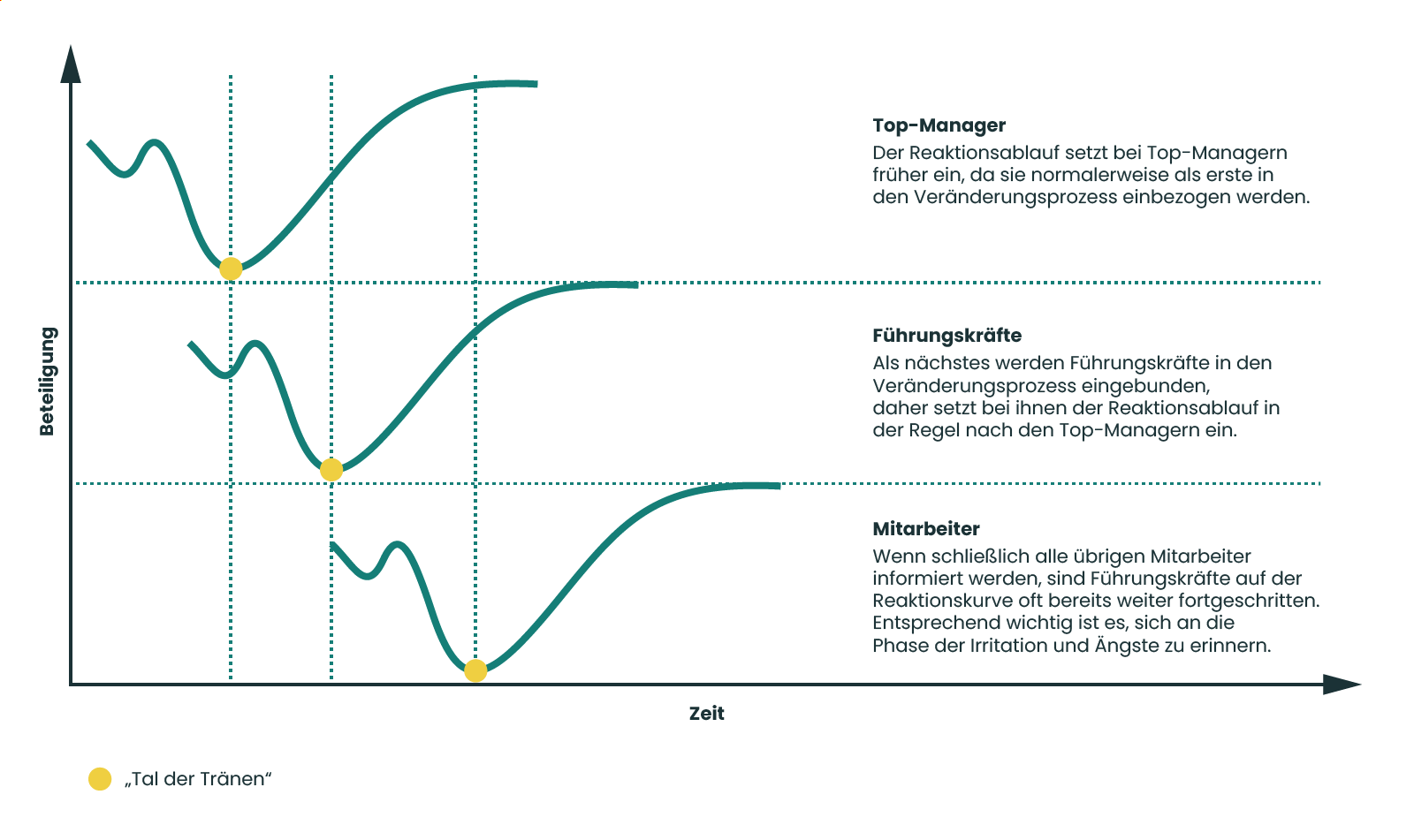 Veränderungsprozesse